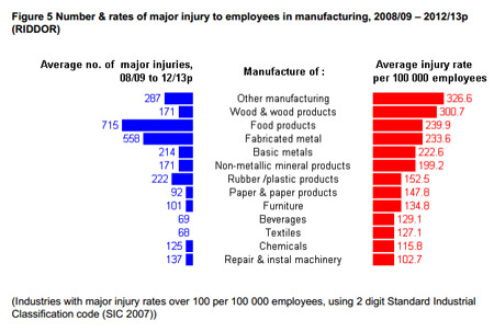 major injuries
